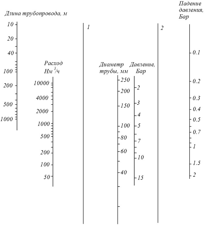 Номограмма расчета пневмомагистрали (пневмолинии)